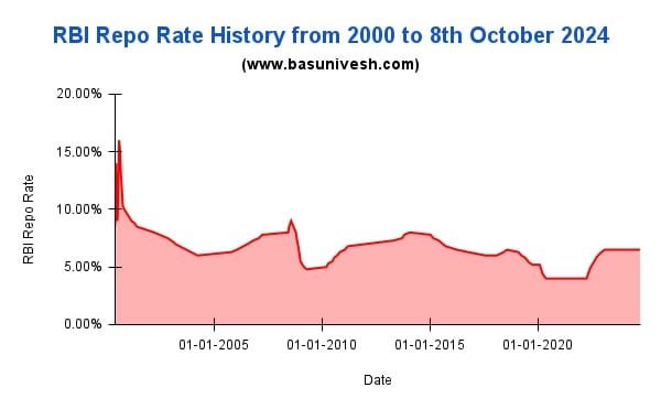 RBI Repo Rate History from 2000 to 8th October 2024
