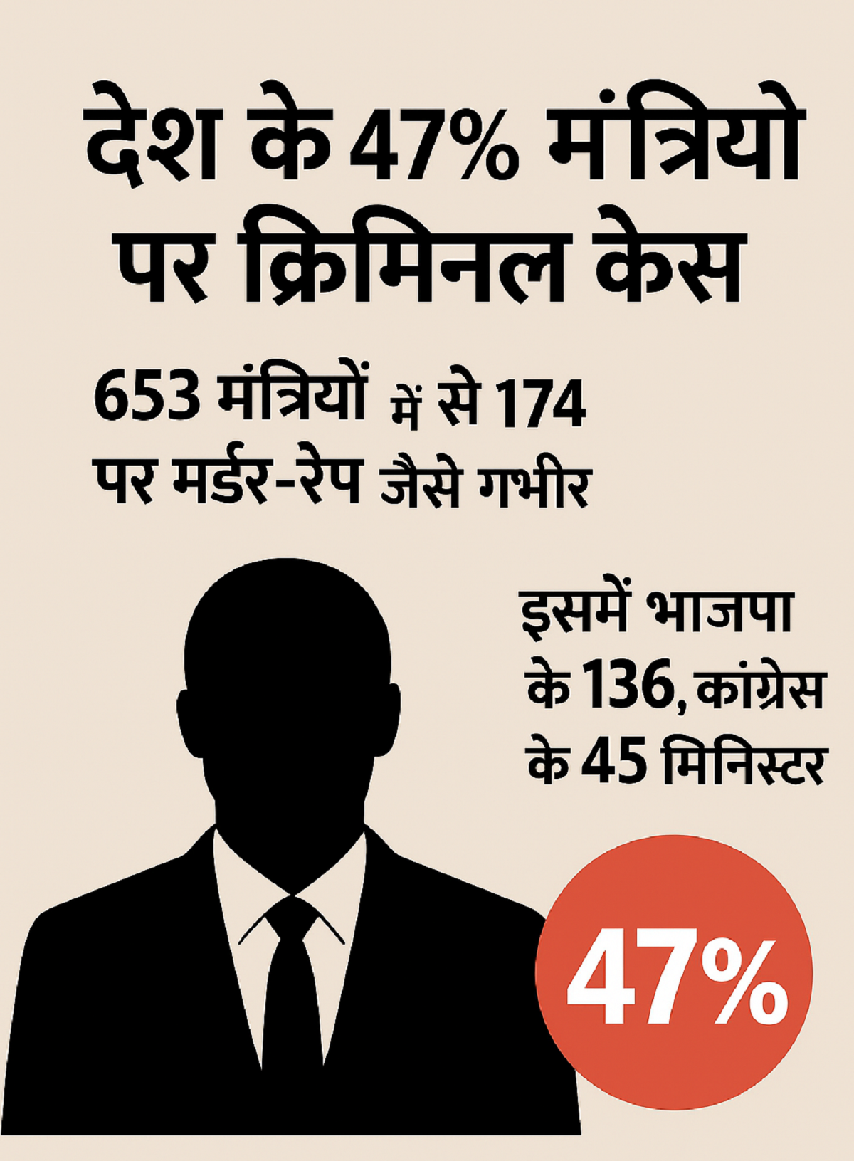 Ministers with Criminal Cases” expose unsettling reality—47 % of ministers face charges, with 174 booked for serious offenses like murder and rape 134 Ministers with Criminal Cases