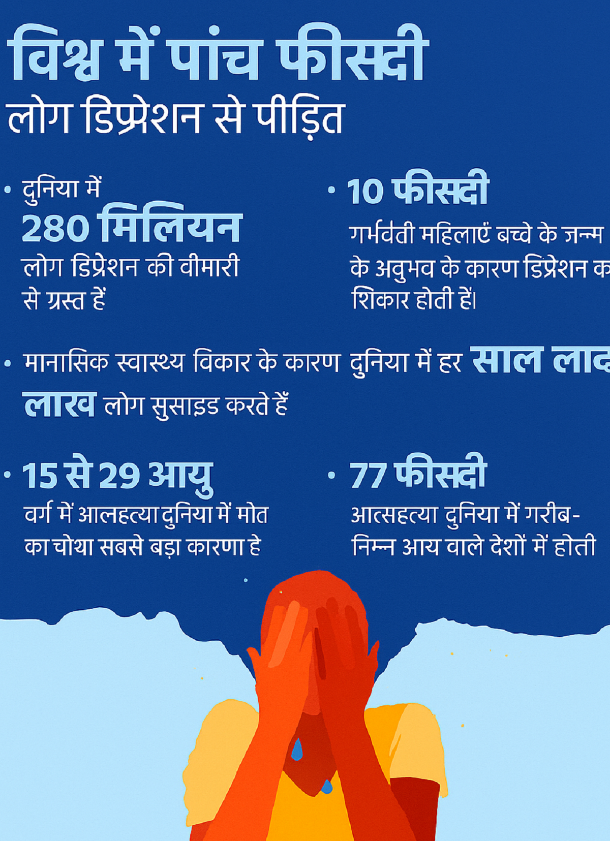 Mental health crisis in India youth with new data- from soaring anxiety & depression to the hidden pressure of social media- 158 Mental health crisis in India youth is no longer a whisper from the fringes—